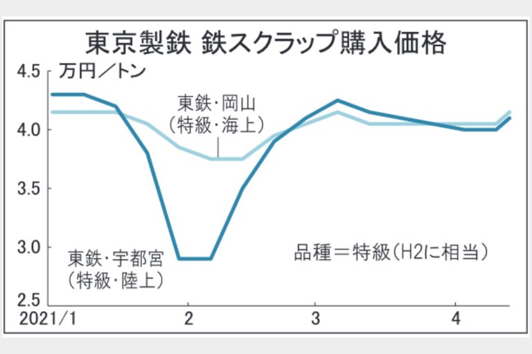 国内相場　鉄スクラップ反発　ベトナムなど買い強める