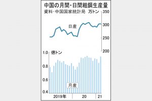 中国、3月粗鋼生産19％増9402万トン　スクラップ利用増　電炉稼働率上昇