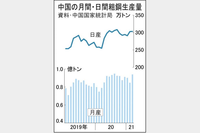 中国、3月粗鋼生産19％増9402万トン　スクラップ利用増　電炉稼働率上昇