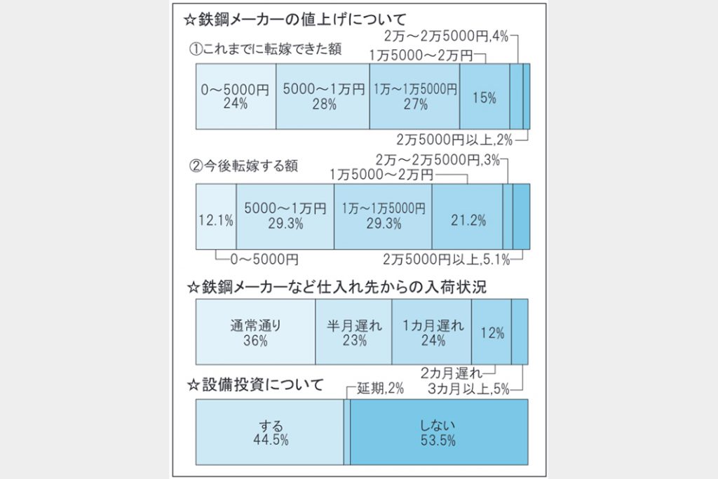 本紙鋼材流通調査（上）供給難、値上げに拍車 今上期予測も「続伸」7割