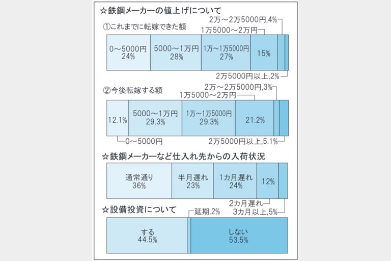 本紙鋼材流通調査（上）供給難、値上げに拍車 今上期予測も「続伸」7割