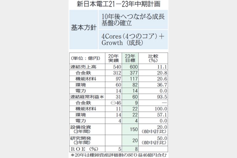 新日本電工、ＤＸ・脱炭素に布石　合金鉄の生産最適化　安定収益体制へ