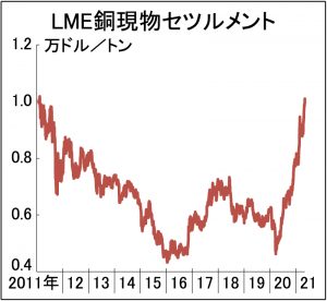 ＬＭＥ銅　10年ぶり1万ドル乗せ