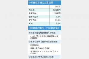 愛知製鋼　23年度営業益150億円目標