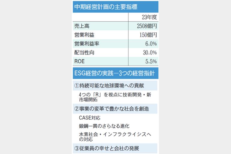 愛知製鋼　23年度営業益150億円目標