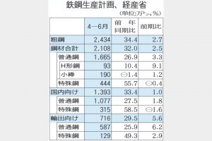 4―6月計画　粗鋼生産4四半期連続増　2434万トン、需給タイト感