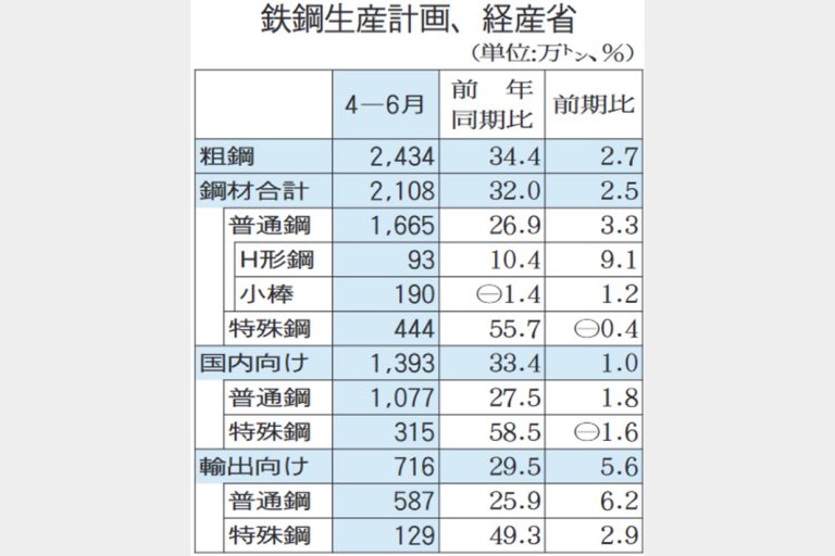 4―6月計画　粗鋼生産4四半期連続増　2434万トン、需給タイト感