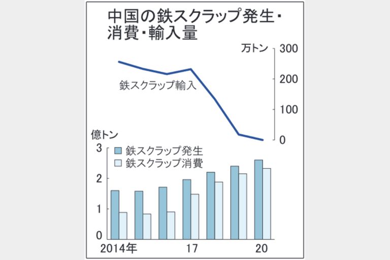 中国鉄鋼業と鉄スクラップ（上）脱炭素で消費伸び加速 電炉比率、30年に国際平均超え