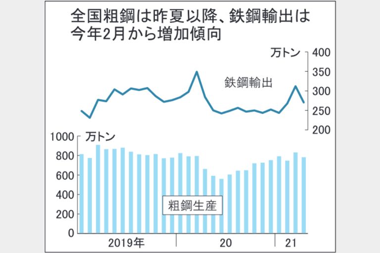 全国粗鋼　4月19％増782万トン　製造業回復