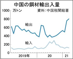 中国4月鋼材輸出、2カ月連続700万トン超