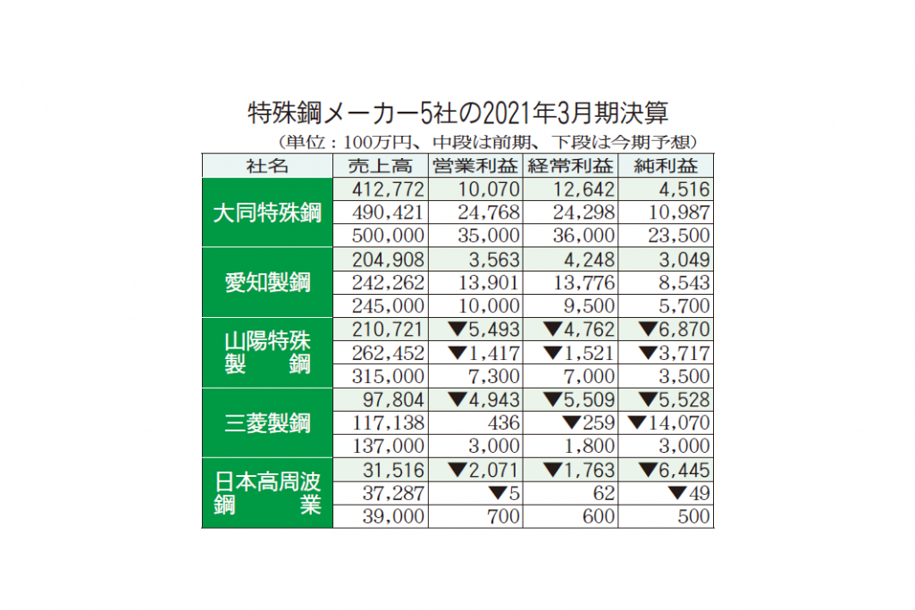 特殊鋼メーカー5社決算　前期赤字3社、今期黒字へ　前下期からの回復続く