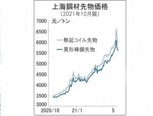 中国政府　鋼材価格高騰抑制へ　違法値上げを厳罰化