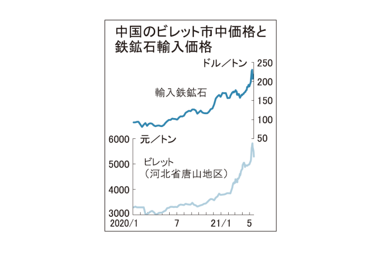 中国　鋼材先物・ビレット価格　政府方針受け一段安
