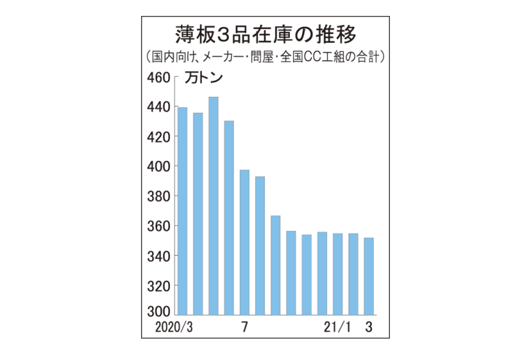 薄板3品　3月末在庫352万トンに減　在庫率、4年ぶり2カ月割れ