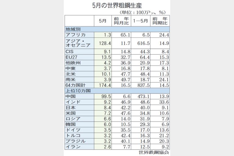 世界粗鋼、5月1億7440万トンと最高更新