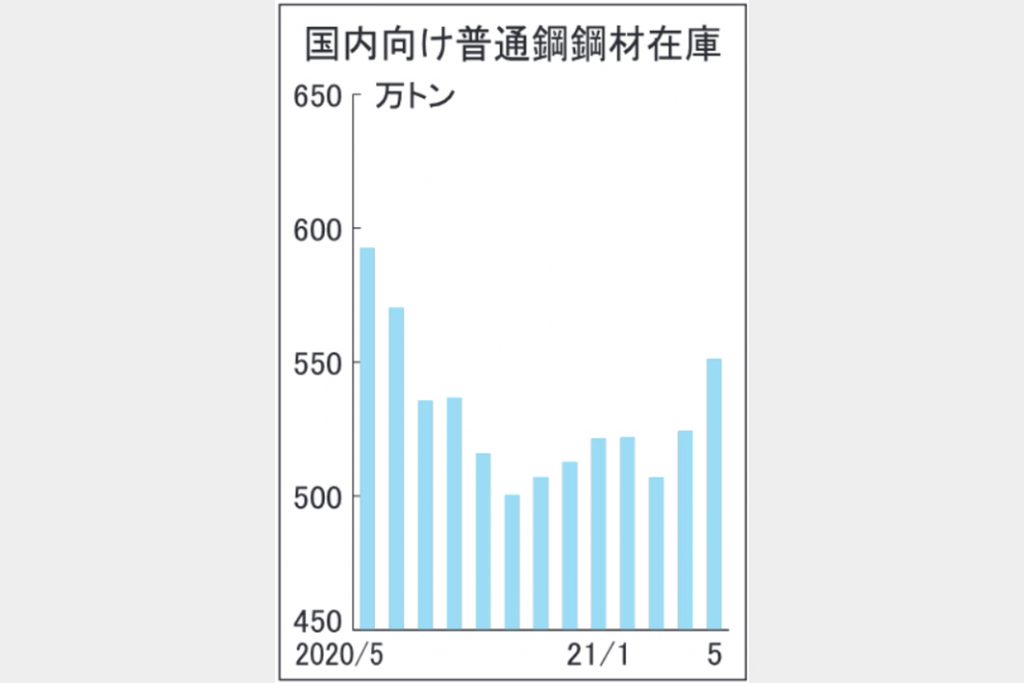 5月末国内向け普通鋼在庫、2カ月連続増551万トン