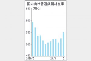 5月末国内向け普通鋼在庫、2カ月連続増551万トン