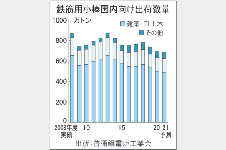 鉄筋用小棒、21年度690万トン横ばい予測　普電工、下期回復見込む