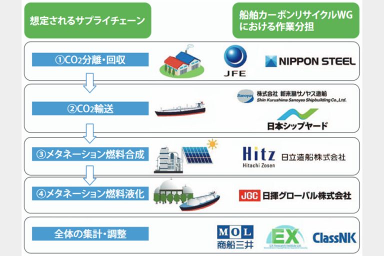 カーボンリサイクルメタン、船舶ゼロエミ燃料に　ＣＣＲ研究会、可能性評価