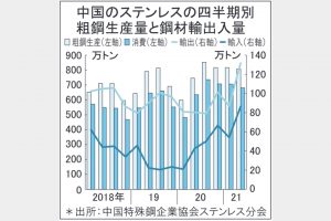 中国ステンレス粗鋼　1―6月生産量が最高