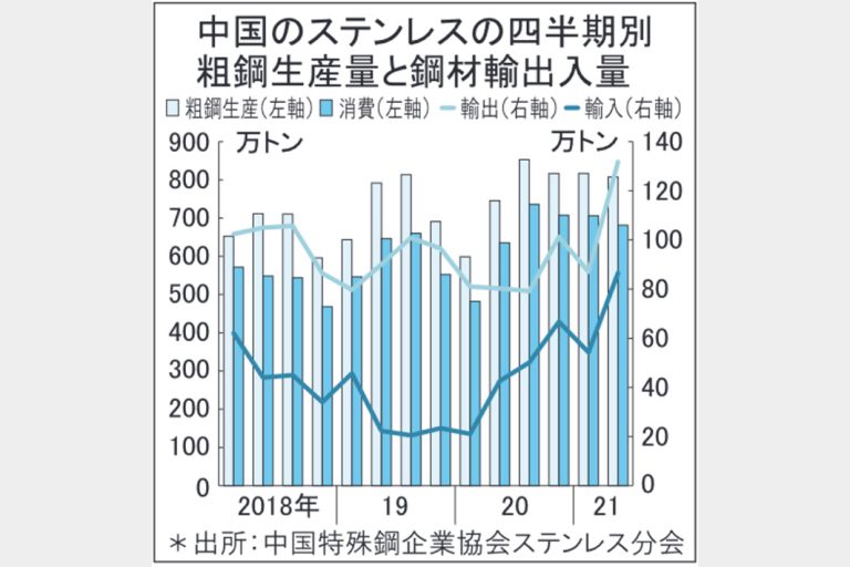 中国ステンレス粗鋼　1―6月生産量が最高