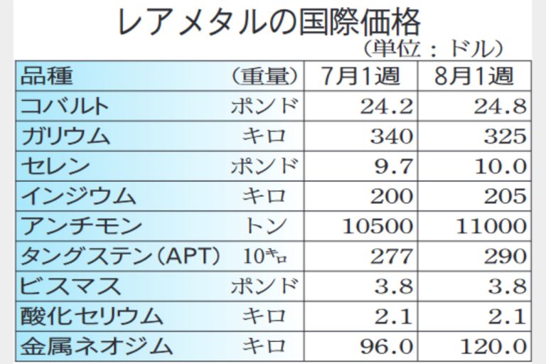 レアメタル国際相場／実需堅調で上げ優勢／中国供給不安も後押し／磁石向け希土類上昇