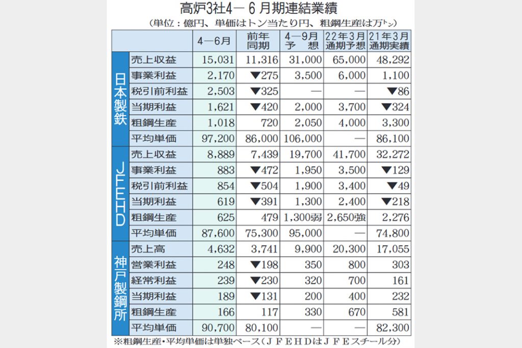 高炉3社、大幅に上方修正　今期利益、近年の最高水準