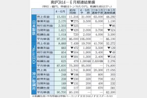 高炉3社、大幅に上方修正　今期利益、近年の最高水準