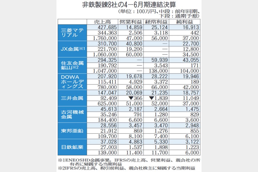 製錬8社　5社が通期上方修正