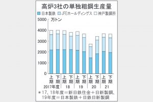 解説／高炉3社、業績大幅向上／コスト減・販価是正進展／生産体制改革し基盤強化へ