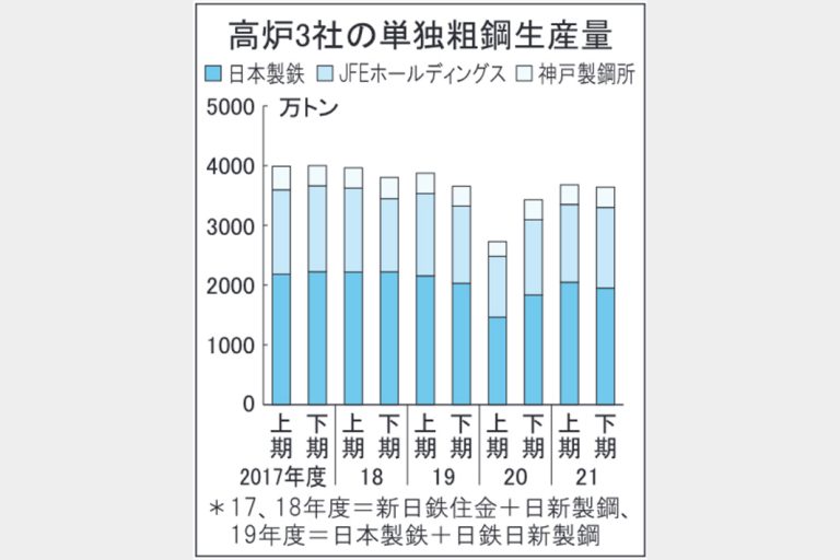 解説／高炉3社、業績大幅向上／コスト減・販価是正進展／生産体制改革し基盤強化へ