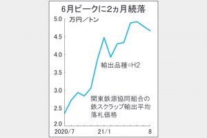 鉄スクラップ輸出入札　関東落札価格4万6646円