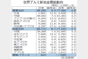 アルミ地金22年供給不足に転じる　住友商事予測