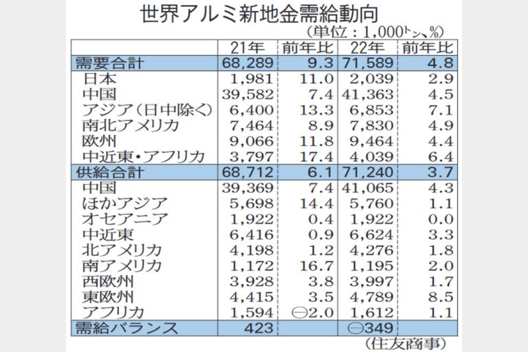 アルミ地金22年供給不足に転じる　住友商事予測