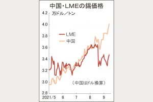 中国錫価格4万ドルに高騰　LMEと乖離