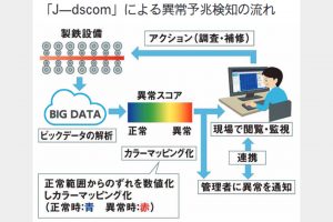 ＪＦＥスチール　異常予知検知システム、全地区熱延ラインに展開