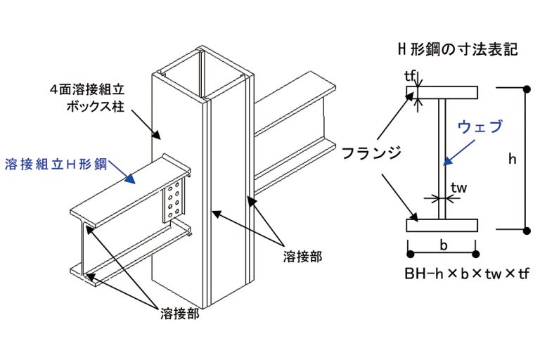 ＪＦＥスチール　建築構造用550ニュートン級熱加工制御鋼　薄肉製品、福山でも製造