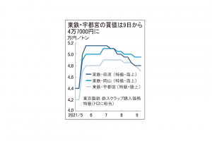 鉄スクラップ　関東相場下げ基調続く