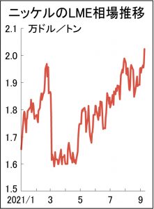 ＬＭＥニッケル　7年ぶり2万ドル