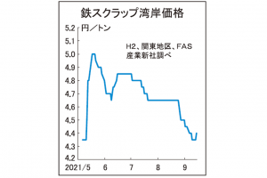 鉄スクラップ湾岸価格　関東、H2が500円反発