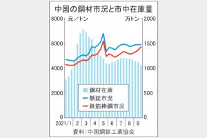 中国鉄鋼相場、連休明け堅調　減産進み需給調整へ　製鉄所の操業制限続く　原料高、国内鉱山開発促す