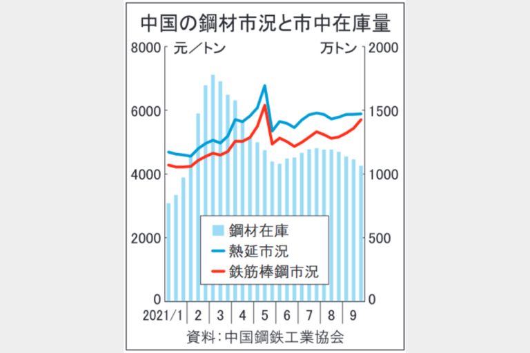 中国鉄鋼相場、連休明け堅調　減産進み需給調整へ　製鉄所の操業制限続く　原料高、国内鉱山開発促す