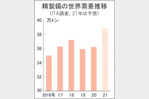 世界錫需要21年7.2％増加へ　はんだ・ブリキが急増