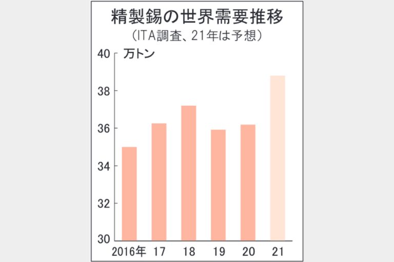 世界錫需要21年7.2％増加へ　はんだ・ブリキが急増