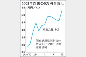 鉄スクラップ関東輸出価格5万3213円　10契6963円上昇 13年ぶり高値