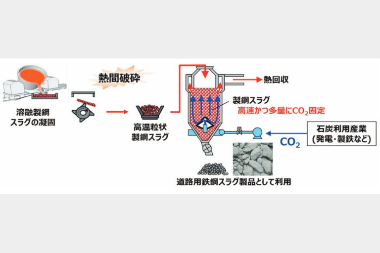 ＪＦＥスチール　ＣＯ2活用新プロセス開発へ　メタノール合成・製鋼スラグ炭酸化