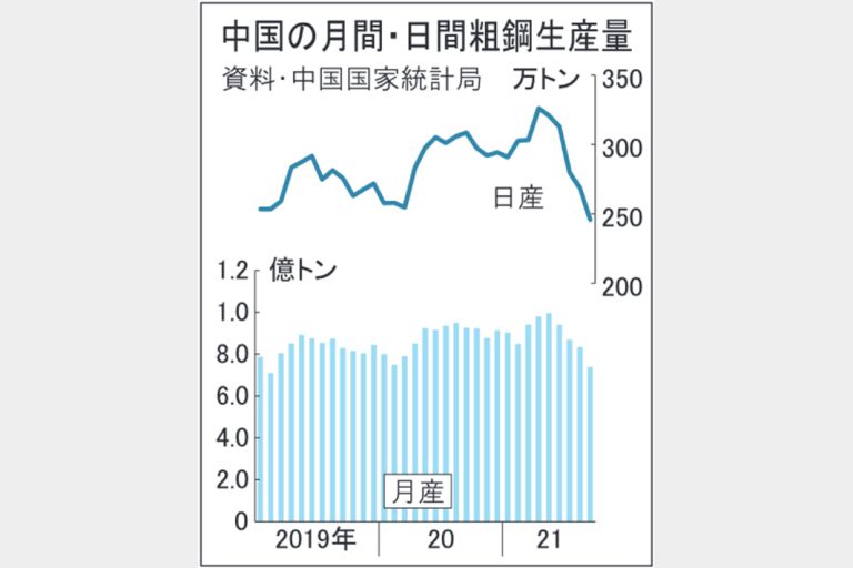 中国粗鋼9月生産　大幅減7375万トン