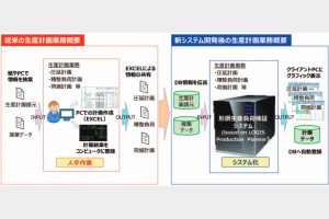 JFES生産計画業務ＤＸ　形鋼工程システム開発　倉敷に導入