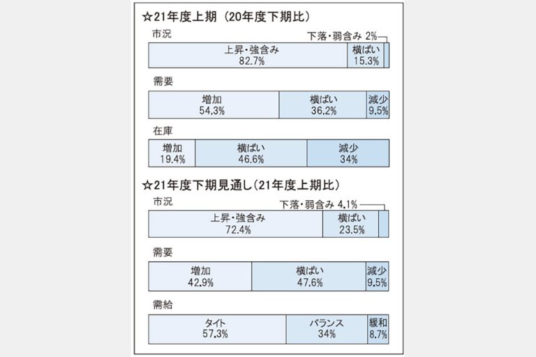 本紙鋼材流通調査（下）／条鋼市況なお強気／需要期待は「建築」トップ
