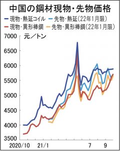 中国の異形棒市況急伸、国慶節入り直前　熱延コイル上回る